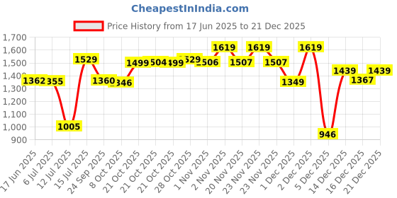 amazon.in sparx Mens Sm 1032 Shoes sparx Price History Graph from 17 Jun 2025 to 21 Dec 2025