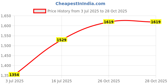 amazon.in sparx Mens Sm 1032 Shoes sparx Price History Graph from 3 Jul 2025 to 28 Oct 2025
