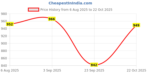 amazon.in sparx Mens Sm 1045 Shoes sparx Price History Graph from 6 Aug 2025 to 22 Oct 2025