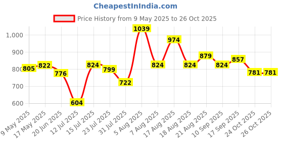 amazon.in sparx Mens Sm 162 Sneaker sparx Price History Graph from 9 May 2025 to 24 Oct 2025