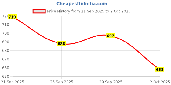 amazon.in sparx Mens Sm 277 Running Shoe sparx Price History Graph from 21 Sep 2025 to 2 Oct 2025