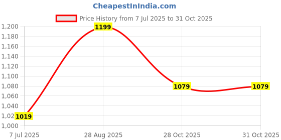 amazon.in sparx Mens SM 322 | Stylish, Comfortable | Black Sneaker - 9 UK (SM 322) sparx Price History Graph from 7 Jul 2025 to 30 Oct 2025