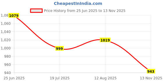 amazon.in sparx Mens SM 322 | Stylish, Comfortable | (SM 322) sparx Price History Graph from 25 Jun 2025 to 13 Nov 2025