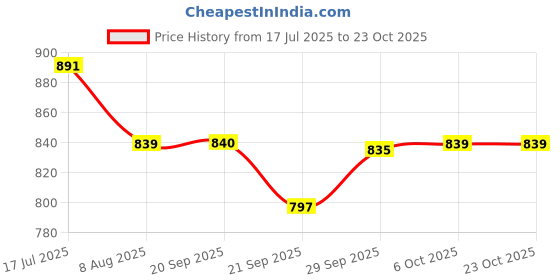 amazon.in sparx Mens Sm 375 Walking Shoe sparx Price History Graph from 17 Jul 2025 to 23 Oct 2025