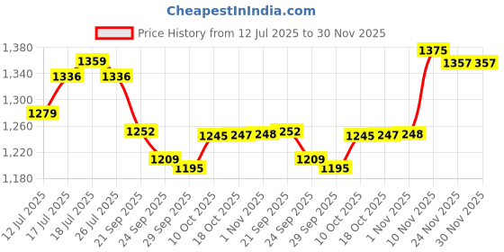 amazon.in sparx Mens SM 379 | Enhanced Durability & Soft Cushion | Black Walking Shoe - 8 UK (SM 379) sparx Price History Graph from 12 Jul 2025 to 30 Nov 2025