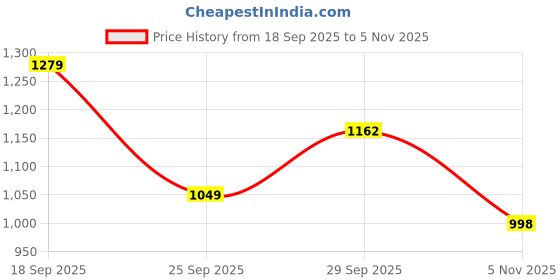 amazon.in sparx Mens SM 379 | Enhanced Durability & Soft Cushion | Green Walking Shoe - 10 UK (SM 379) sparx Price History Graph from 18 Sep 2025 to 5 Nov 2025