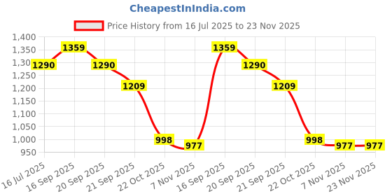 amazon.in sparx Mens SM 379 | Enhanced Durability & Soft Cushion | Green Walking Shoe - 6 UK (SM 379) sparx Price History Graph from 16 Jul 2025 to 23 Nov 2025