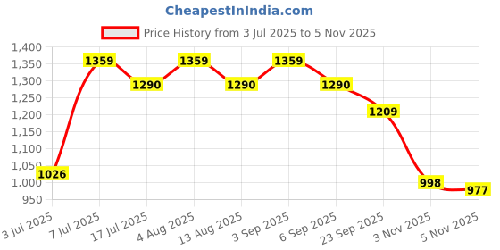 amazon.in sparx Mens SM 379 | Enhanced Durability & Soft Cushion | Green Walking Shoe - 6 UK (SM 379) sparx Price History Graph from 3 Jul 2025 to 5 Nov 2025