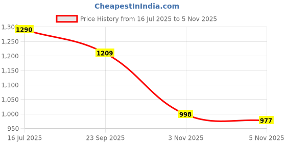 amazon.in sparx Mens SM 379 | Enhanced Durability & Soft Cushion | Green Walking Shoe - 7 UK (SM 379) sparx Price History Graph from 16 Jul 2025 to 5 Nov 2025