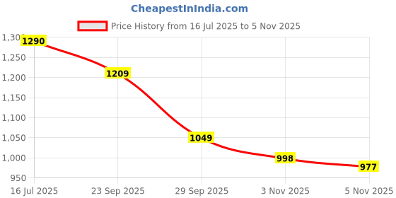 amazon.in sparx Mens SM 379 | Enhanced Durability & Soft Cushion | Green Walking Shoe - 8 UK (SM 379) sparx Price History Graph from 16 Jul 2025 to 5 Nov 2025