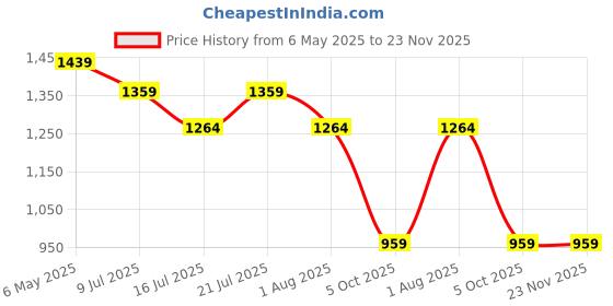 amazon.in sparx Mens SM 379 | Enhanced Durability & Soft Cushion | Green Walking Shoe - 9 UK (SM 379) sparx Price History Graph from 6 May 2025 to 22 Nov 2025