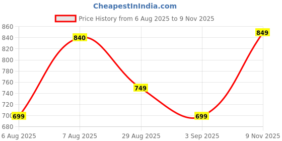 amazon.in sparx Mens Sm-4012 Loafer sparx Price History Graph from 6 Aug 2025 to 9 Nov 2025