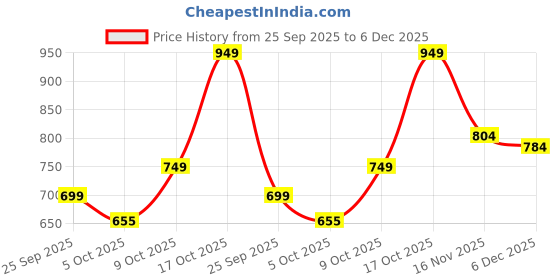 amazon.in sparx Mens Sm-4012 Loafer sparx Price History Graph from 25 Sep 2025 to 6 Dec 2025