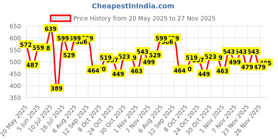 amazon.in sparx Mens Sm 402 Sneaker sparx Price History Graph from 20 May 2025 to 27 Nov 2025