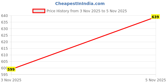 amazon.in sparx Mens Sm 402 Sneaker sparx Price History Graph from 3 Nov 2025 to 5 Nov 2025