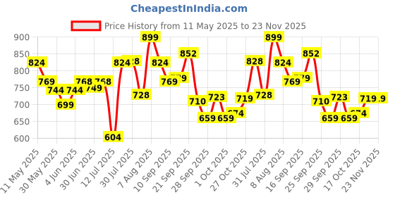 amazon.in sparx Mens Sm 421 Running Shoe sparx Price History Graph from 11 May 2025 to 22 Nov 2025