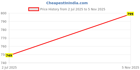 amazon.in sparx Mens SM 439 | Stylish, Comfortable | White Sneaker - 6 UK (SM 439) sparx Price History Graph from 2 Jul 2025 to 5 Nov 2025