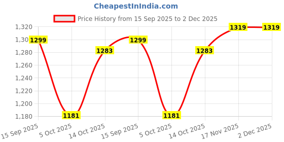 amazon.in sparx Mens Sm 472 Running Shoe sparx Price History Graph from 15 Sep 2025 to 2 Dec 2025