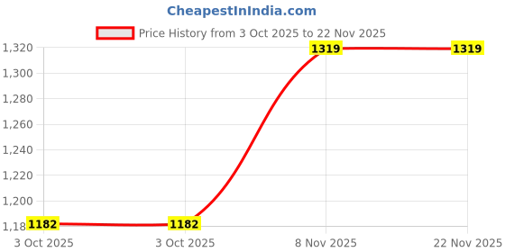 amazon.in sparx Mens Sm 472 Running Shoe sparx Price History Graph from 3 Oct 2025 to 22 Nov 2025