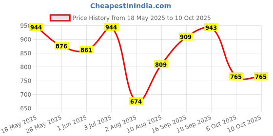 amazon.in sparx Mens Sm 482 Running Shoe sparx Price History Graph from 18 May 2025 to 6 Oct 2025