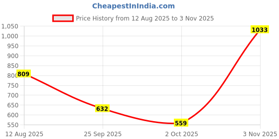 amazon.in sparx Mens Sm 482 Running Shoe sparx Price History Graph from 12 Aug 2025 to 3 Nov 2025
