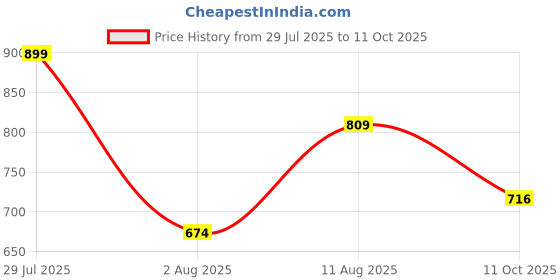 amazon.in sparx Mens Sm 482 Running Shoe sparx Price History Graph from 29 Jul 2025 to 11 Oct 2025