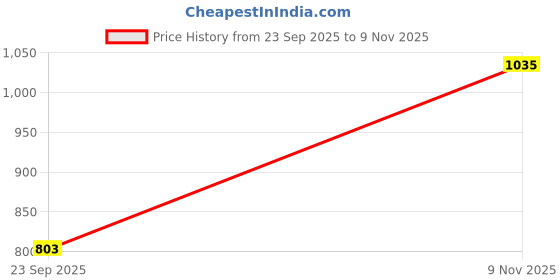 amazon.in sparx Mens Sm 482 Running Shoe sparx Price History Graph from 23 Sep 2025 to 9 Nov 2025
