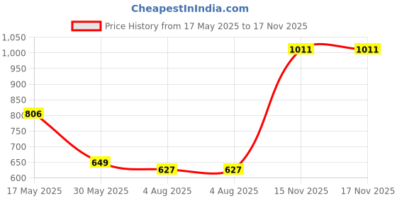 amazon.in sparx Mens Sm 500 Running Shoe sparx Price History Graph from 17 May 2025 to 17 Nov 2025