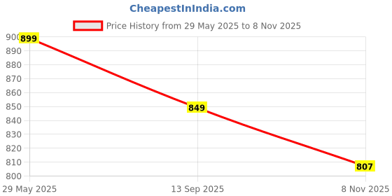 amazon.in sparx Mens Sm 514 School Shoe sparx Price History Graph from 29 May 2025 to 8 Nov 2025