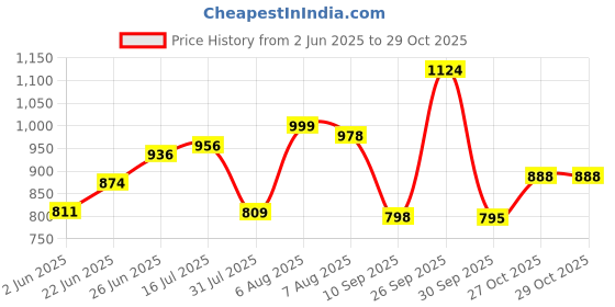 amazon.in sparx Mens Sm 614 Running Shoe sparx Price History Graph from 2 Jun 2025 to 27 Oct 2025