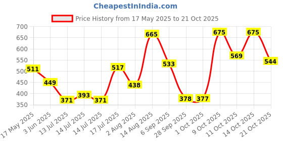 amazon.in sparx Mens Sm-615 Sneaker sparx Price History Graph from 17 May 2025 to 21 Oct 2025