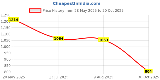 amazon.in sparx Mens Sm 620 Sneaker sparx Price History Graph from 28 May 2025 to 30 Oct 2025