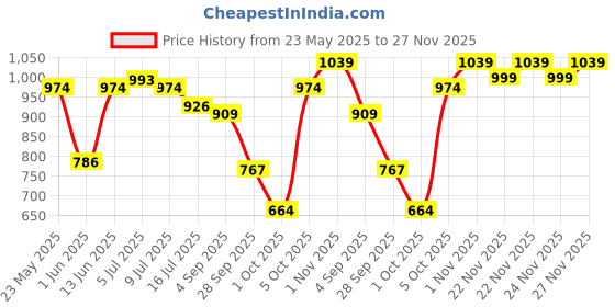 amazon.in sparx Mens SM 648 | Enhanced Durability & Soft Cushion | Black Running Shoe - 6 UK (SM 648) sparx Price History Graph from 23 May 2025 to 27 Nov 2025