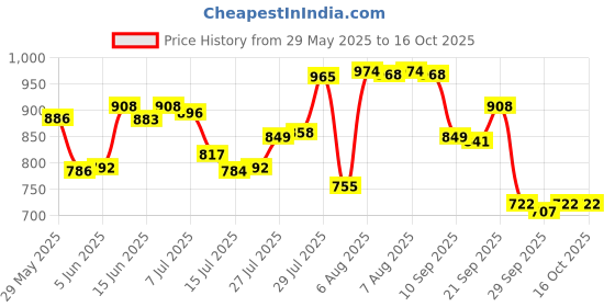 amazon.in sparx Mens SM 648 | Enhanced Durability & Soft Cushion | Black Running Shoe - 9 UK (SM 648) sparx Price History Graph from 29 May 2025 to 15 Oct 2025