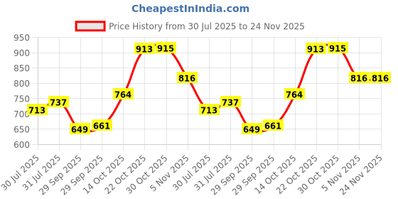 amazon.in sparx Mens SM 648 | Enhanced Durability & Soft Cushion | Blue Running Shoe - 6 UK (SM 648) sparx Price History Graph from 30 Jul 2025 to 24 Nov 2025