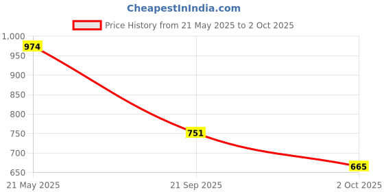 amazon.in sparx Mens SM 648 | Enhanced Durability & Soft Cushion | Grey Running Shoe - 6 UK (SM 648) sparx Price History Graph from 21 May 2025 to 2 Oct 2025