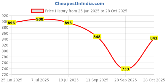 amazon.in sparx Mens SM 648 | Enhanced Durability & Soft Cushion | Grey Running Shoe - 9 UK (SM 648) sparx Price History Graph from 25 Jun 2025 to 28 Oct 2025