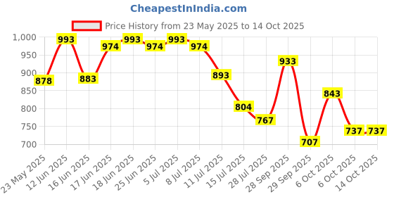 amazon.in sparx Mens Sm 648 Running Shoe sparx Price History Graph from 23 May 2025 to 13 Oct 2025