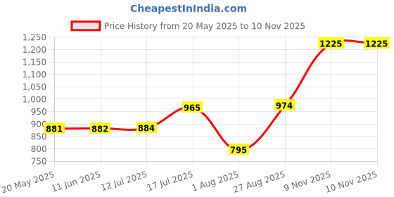 amazon.in sparx Mens Sm 648 Running Shoe sparx Price History Graph from 20 May 2025 to 9 Nov 2025