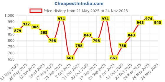 amazon.in sparx Mens Sm 648 Running Shoe sparx Price History Graph from 21 May 2025 to 24 Nov 2025