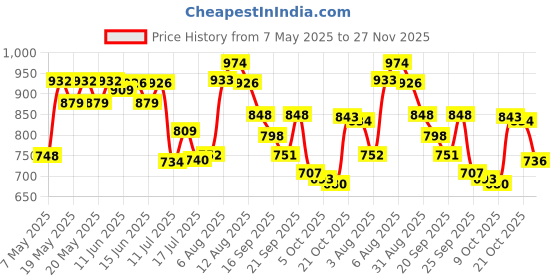 amazon.in sparx Mens Sm 648 Running Shoe sparx Price History Graph from 7 May 2025 to 27 Nov 2025