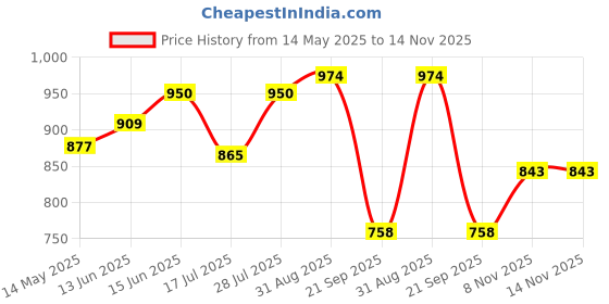 amazon.in sparx Mens Sm 648 Running Shoe sparx Price History Graph from 14 May 2025 to 14 Nov 2025