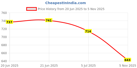 amazon.in sparx Mens Sm 648 Running Shoe sparx Price History Graph from 20 Jun 2025 to 5 Nov 2025