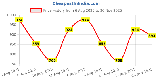 amazon.in sparx Mens Sm 648 Running Shoe sparx Price History Graph from 6 Aug 2025 to 26 Nov 2025