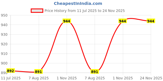 amazon.in sparx Mens SM 651 | Enhanced Durability & Soft Cushion | Black Walking Shoe - 8 UK (SM 651) sparx Price History Graph from 11 Jul 2025 to 23 Nov 2025