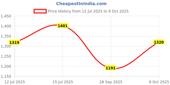 amazon.in sparx Mens Sm 657 Running Shoe sparx Price History Graph from 12 Jul 2025 to 9 Oct 2025