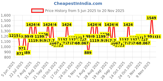 amazon.in sparx Mens SM 661 | Enhanced Durability & Soft Cushion | Black Running Shoe - 10 UK (SM 661) sparx Price History Graph from 5 Jun 2025 to 20 Nov 2025