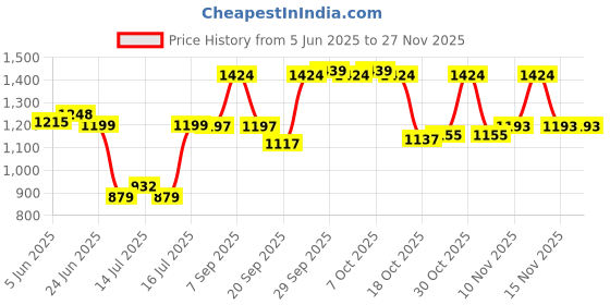 amazon.in sparx mens SM 661 | Enhanced Durability & Soft Cushion | Black Running Shoe - 8 UK (SM 661) sparx Price History Graph from 5 Jun 2025 to 25 Nov 2025