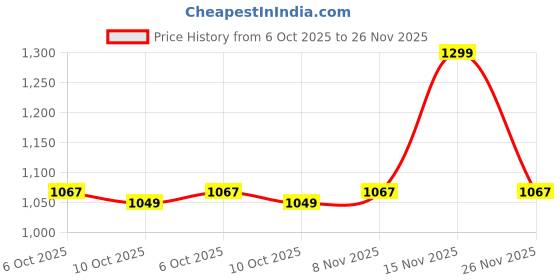 amazon.in sparx Mens SM 661 | Enhanced Durability & Soft Cushion | Black Running Shoe - 9 UK (SM 661) sparx Price History Graph from 6 Oct 2025 to 26 Nov 2025