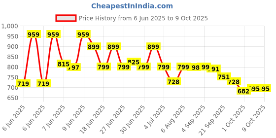 amazon.in sparx Mens SM 675 | Enhanced Durability & Soft Cushion sparx Price History Graph from 6 Jun 2025 to 9 Oct 2025
